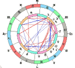 Astrological Chart.